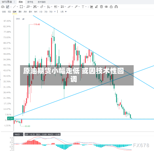 原油期货小幅走低 或因技术性回调