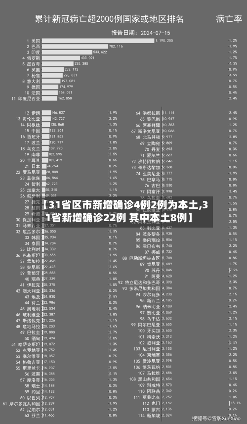 【31省区市新增确诊4例2例为本土,31省新增确诊22例 其中本土8例】-第2张图片