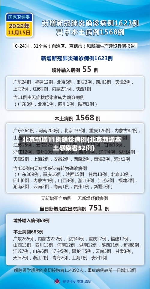 北京新增11例确诊病例(北京新增本土感染者52例)