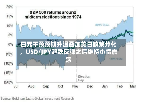 日元干预预期升温叠加美日政策分化，USD/JPY超跌反弹之后维持小幅震荡