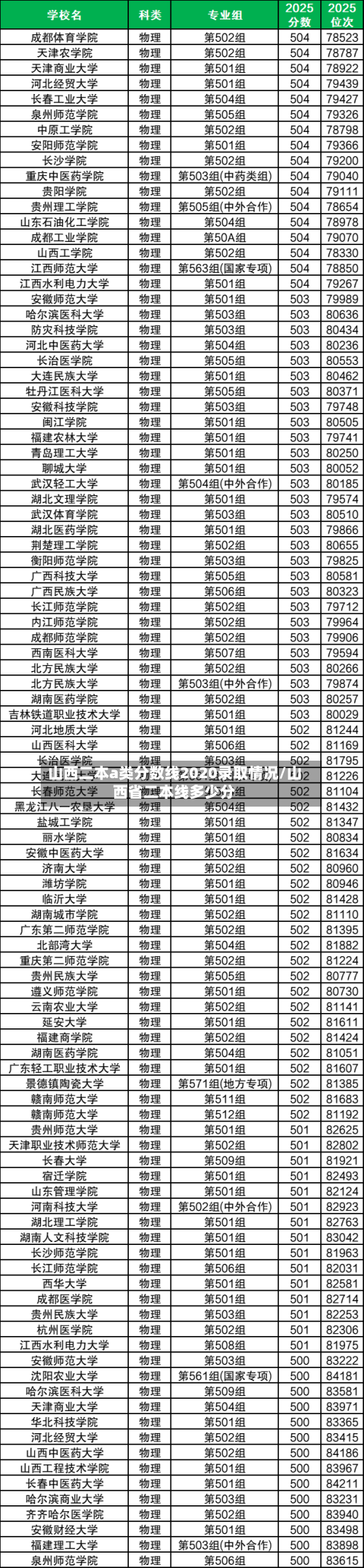 山西二本a类分数线2020录取情况/山西省二本线多少分