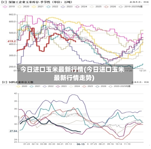 今日进口玉米最新行情(今日进口玉米最新行情走势)