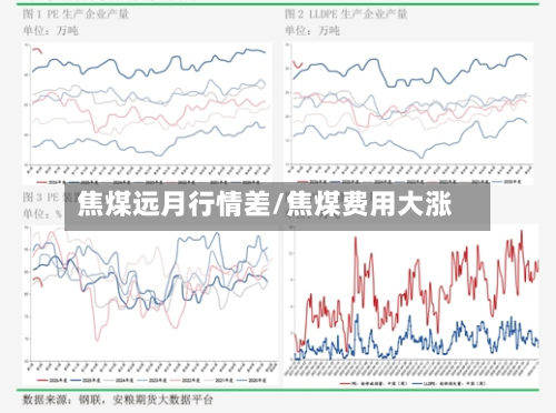 焦煤远月行情差/焦煤费用大涨