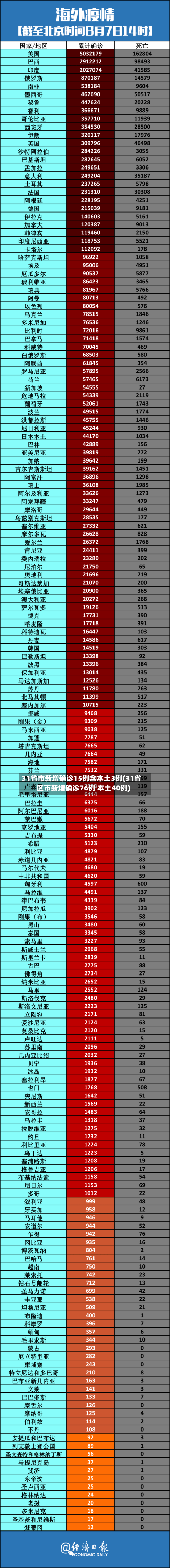 31省市新增确诊15例含本土3例(31省区市新增确诊76例 本土40例)