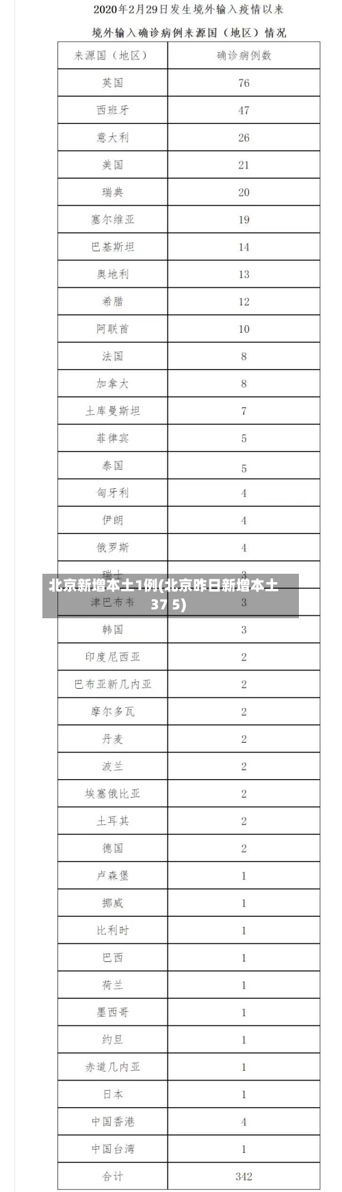 北京新增本土1例(北京昨日新增本土37 5)-第2张图片