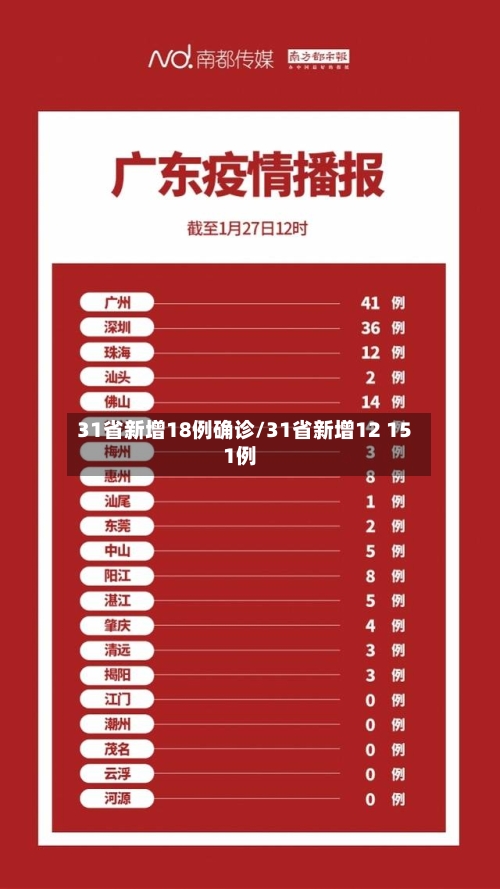 31省新增18例确诊/31省新增12 151例