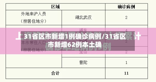 31省区市新增1例确诊病例/31省区市新增62例本土确