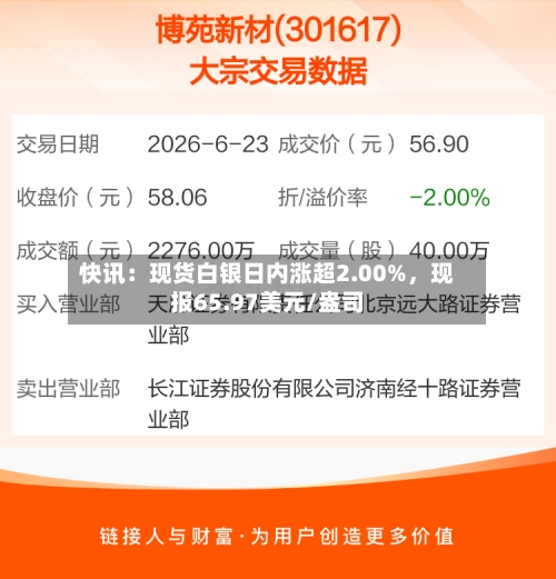 快讯：现货白银日内涨超2.00%，现报65.97美元/盎司-第1张图片