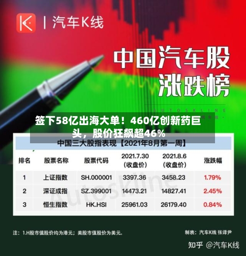 签下58亿出海大单！460亿创新药巨头，股价狂飙超46%