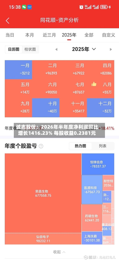 诚志股份：2026年半年度净利润同比增长1416.23% 每股收益0.2381元
