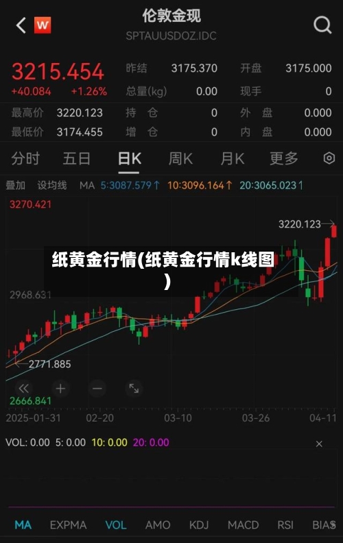 纸黄金行情(纸黄金行情k线图)