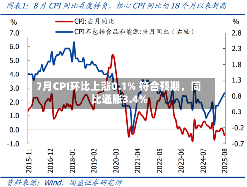 7月CPI环比上涨0.1% 符合预期，同比通胀3.4%-第2张图片