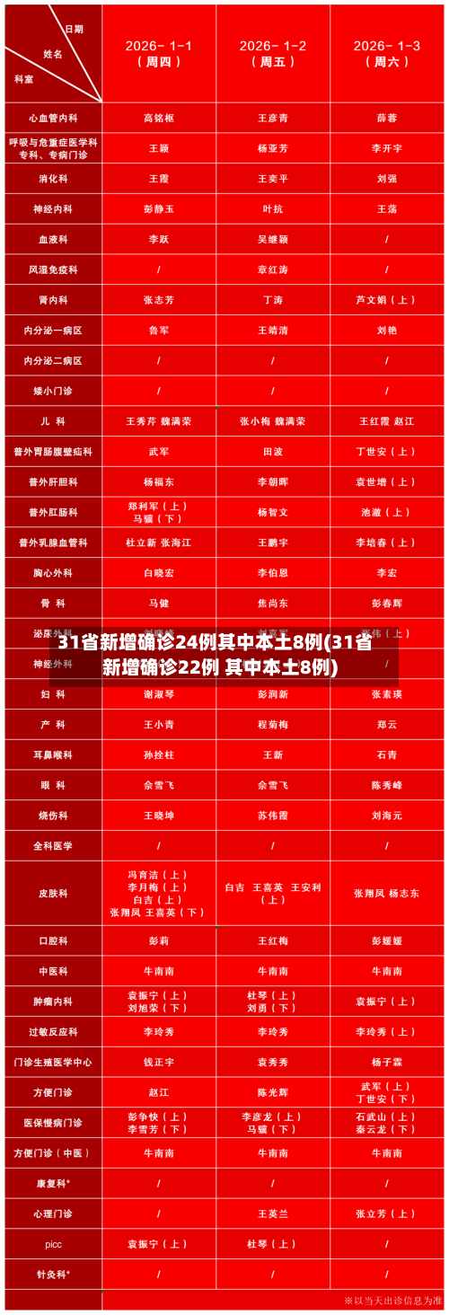 31省新增确诊24例其中本土8例(31省新增确诊22例 其中本土8例)