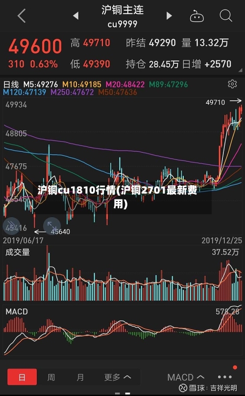 沪铜cu1810行情(沪铜2701最新费用)-第2张图片