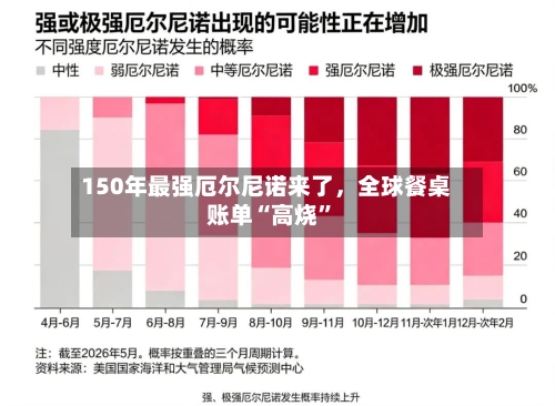 150年最强厄尔尼诺来了，全球餐桌账单“高烧”-第2张图片