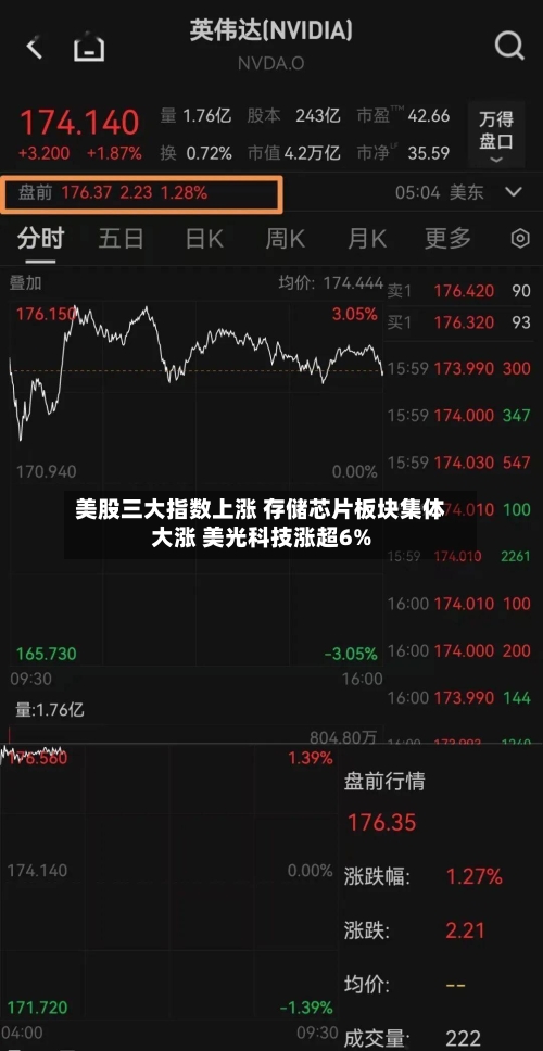 美股三大指数上涨 存储芯片板块集体大涨 美光科技涨超6%-第1张图片