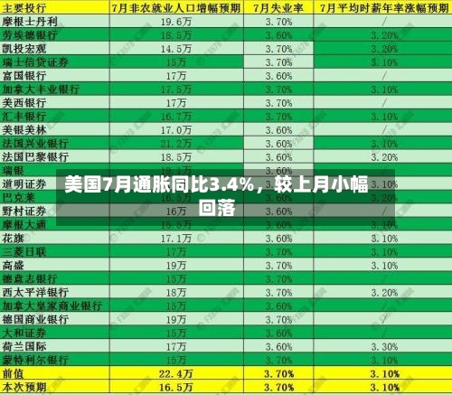 美国7月通胀同比3.4%，较上月小幅回落-第2张图片