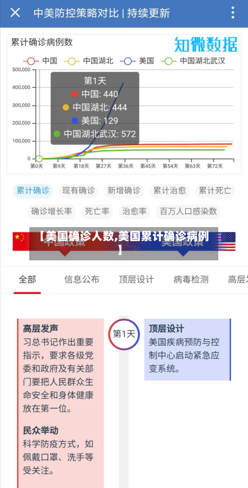 【美国确诊人数,美国累计确诊病例】-第3张图片