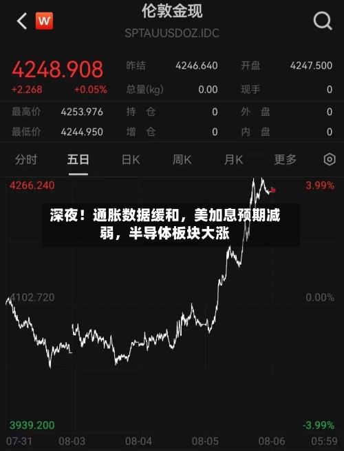 深夜！通胀数据缓和，美加息预期减弱，半导体板块大涨
