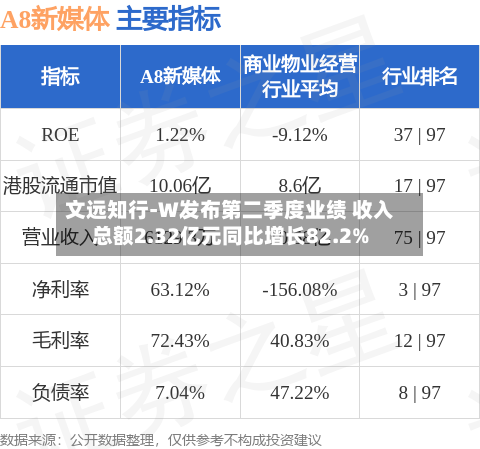 文远知行-W发布第二季度业绩 收入总额2.32亿元同比增长82.2%-第2张图片