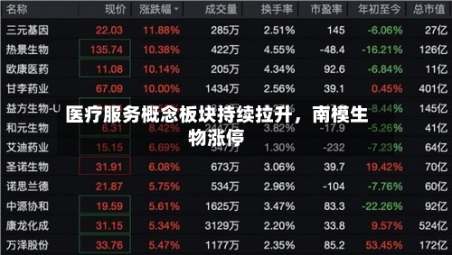医疗服务概念板块持续拉升，南模生物涨停