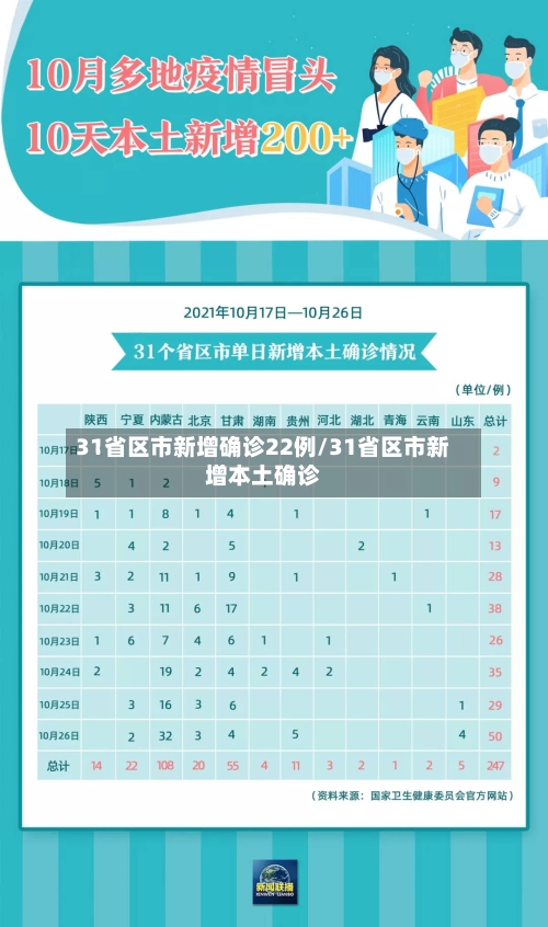 31省区市新增确诊22例/31省区市新增本土确诊-第2张图片