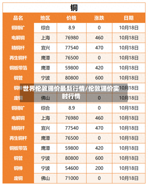 世界伦敦锡价最新行情/伦敦锡价实时行情
