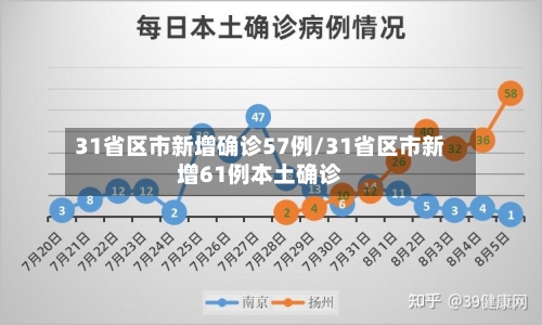 31省区市新增确诊57例/31省区市新增61例本土确诊-第2张图片