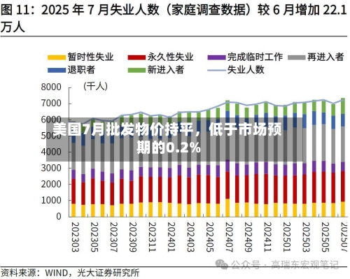 美国7月批发物价持平，低于市场预期的0.2%-第2张图片