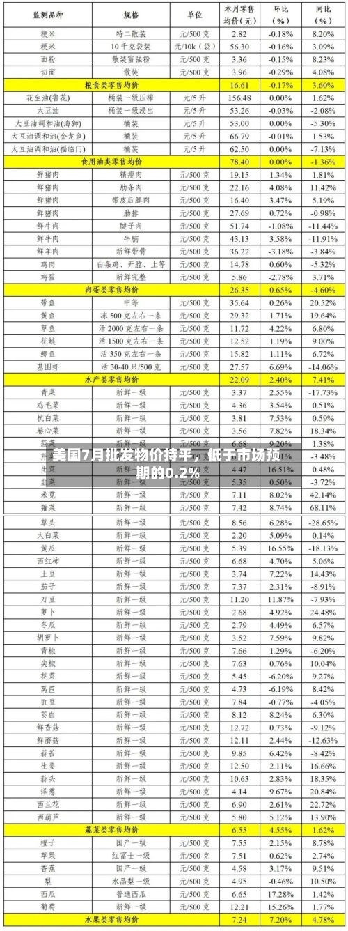 美国7月批发物价持平，低于市场预期的0.2%-第3张图片