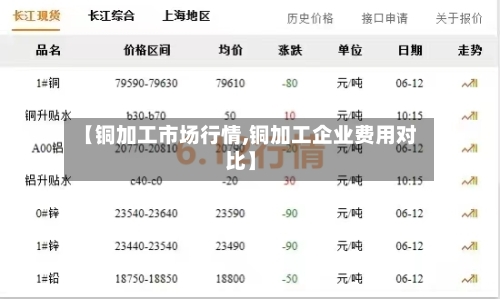 【铜加工市场行情,铜加工企业费用对比】
