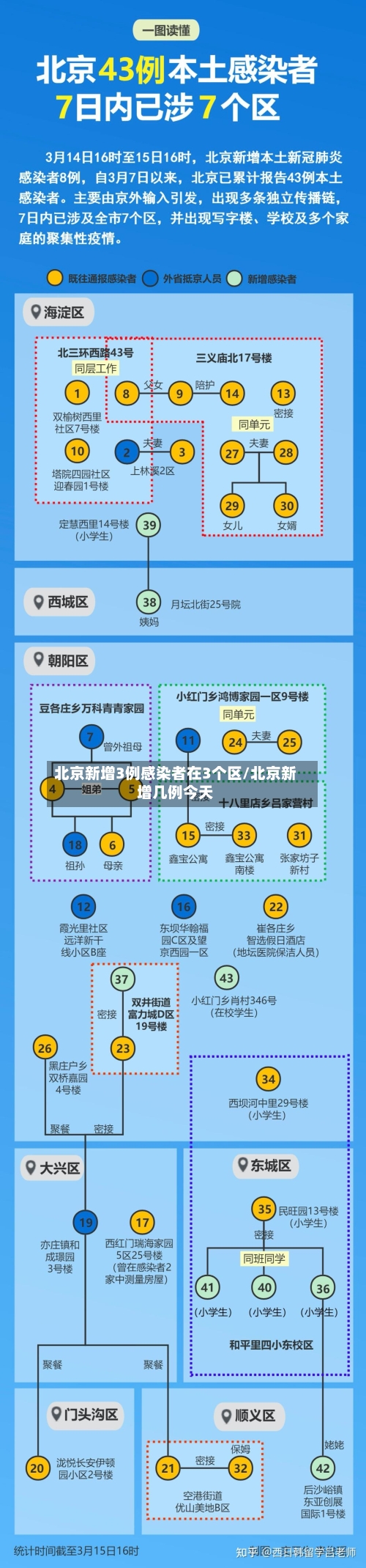 北京新增3例感染者在3个区/北京新增几例今天-第3张图片
