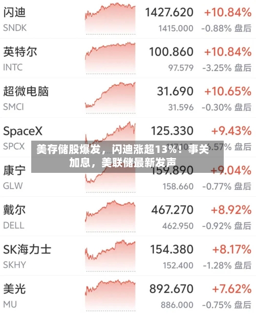 美存储股爆发	，闪迪涨超13%！事关加息，美联储最新发声-第2张图片