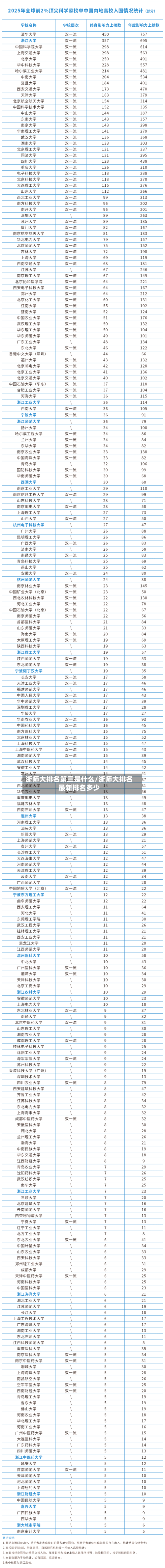 浙师大排名第三是什么/浙师大排名最新排名多少