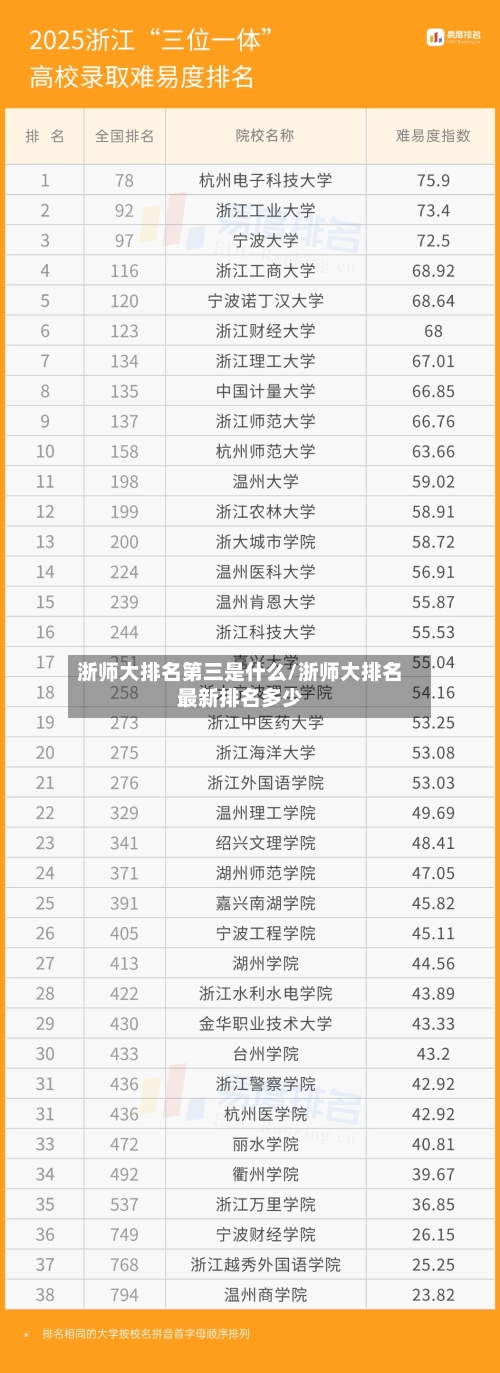 浙师大排名第三是什么/浙师大排名最新排名多少-第2张图片