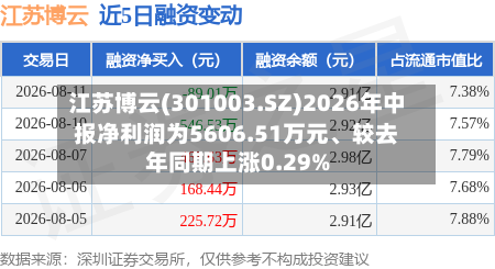 江苏博云(301003.SZ)2026年中报净利润为5606.51万元、较去年同期上涨0.29%-第1张图片