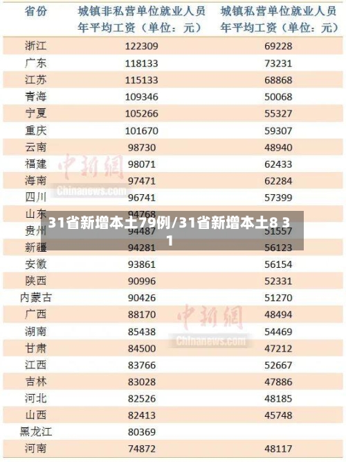 31省新增本土79例/31省新增本土8 31-第3张图片
