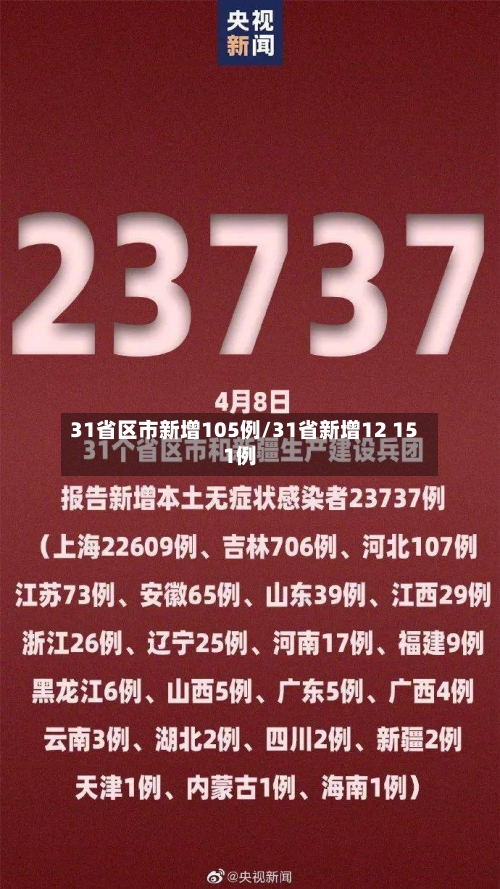 31省区市新增105例/31省新增12 151例-第3张图片