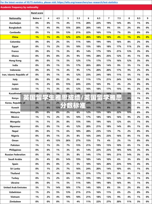 英国留学生雅思成绩/英国留学雅思分数标准-第2张图片
