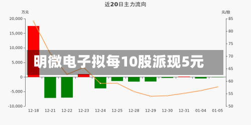 明微电子拟每10股派现5元