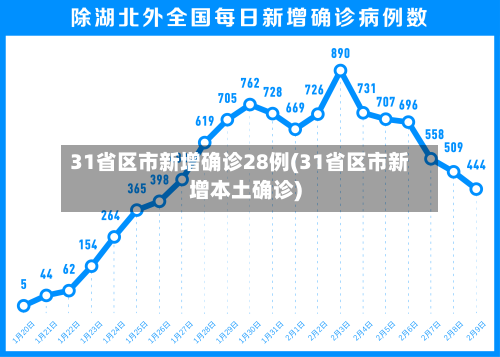 31省区市新增确诊28例(31省区市新增本土确诊)-第2张图片