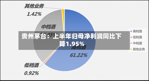 贵州茅台：上半年归母净利润同比下降1.95%
