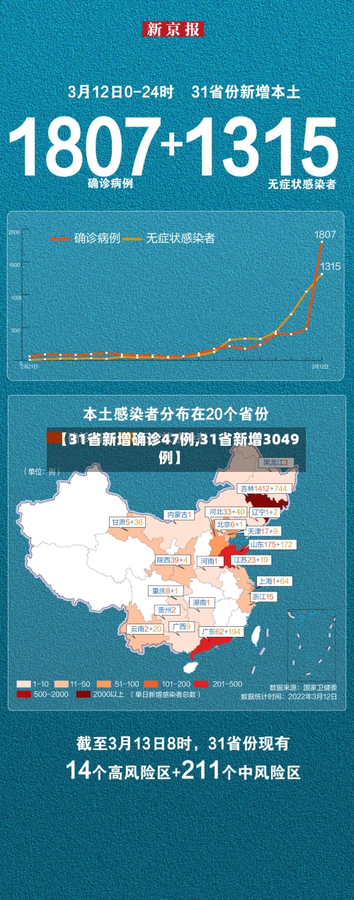 【31省新增确诊47例,31省新增3049例】-第3张图片