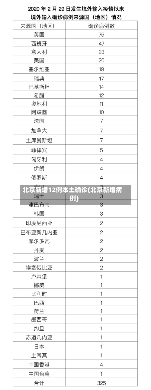北京新增12例本土确诊(北京新增病例)-第3张图片