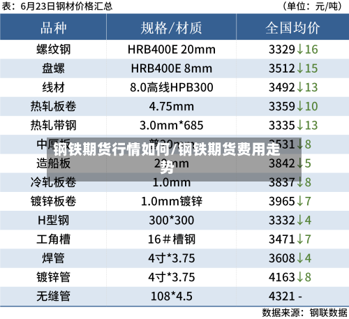 钢铁期货行情如何/钢铁期货费用走势