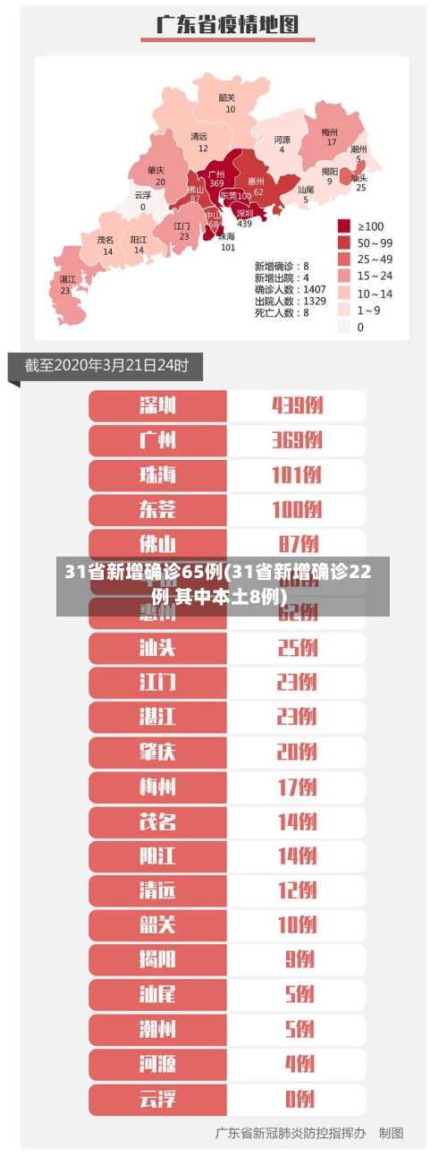 31省新增确诊65例(31省新增确诊22例 其中本土8例)