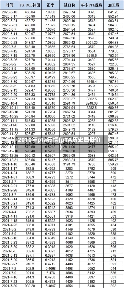 2010年pta行情(pTA历史最低价)