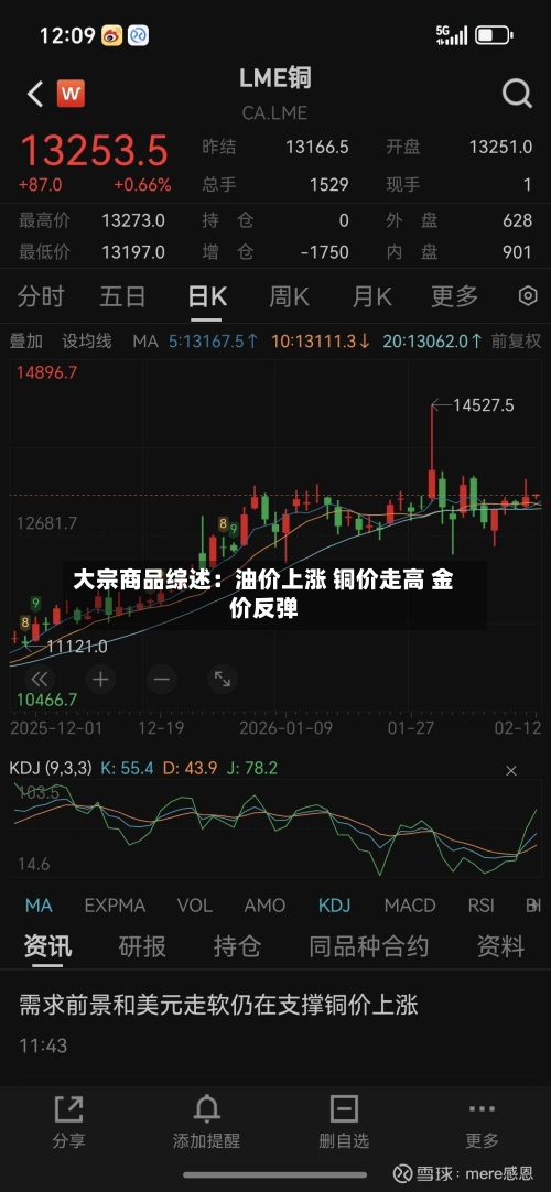 大宗商品综述:油价上涨 铜价走高 金价反弹-第3张图片