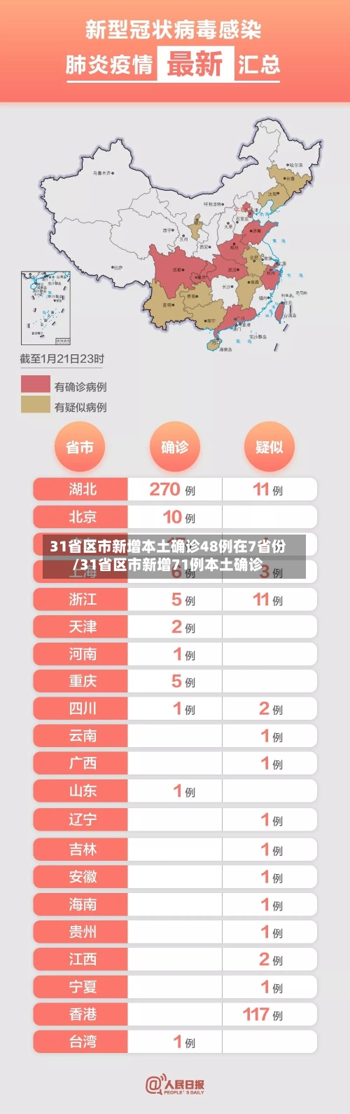 31省区市新增本土确诊48例在7省份/31省区市新增71例本土确诊-第3张图片
