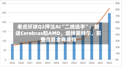 老虎环球Q2押注AI“二线选手”：新进Cerebras和AMD，增持英特尔	，前十重仓股全线减持-第3张图片